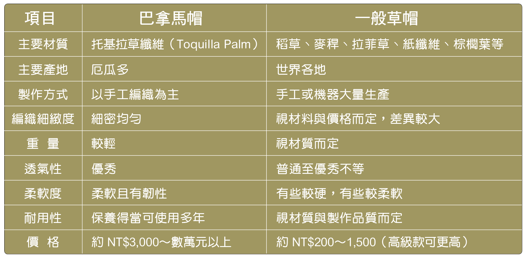 巴拿馬草帽 - 第1張圖 草帽差別